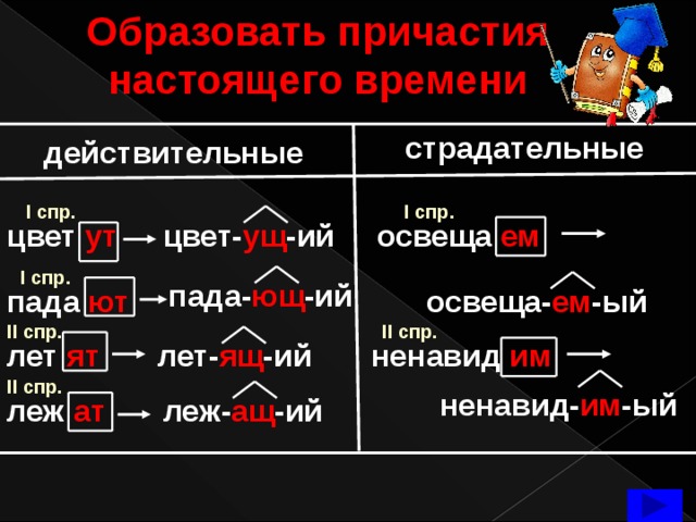 Образовать причастия настоящего времени                                           страдательные действительные I спр.  I спр.  освеща ем цвет ут  цвет- ущ -ий I спр.  пада- ющ -ий освеща- ем -ый пада ют II спр.  II спр.  ненавид им лет- ящ -ий лет ят  II спр.  ненавид- им -ый леж ат  леж- ащ -ий  