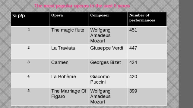 The most popular operas in the past 5 years №  p/p Opera  1 Composer The magic flute  2 Number of performances Wolfgang Amadeus Mozart La Traviata   3 Carmen 451 Giuseppe Verdi  4  5 La Bohème 447 Georges Bizet 424 Giacomo Puccini The Marriage Of Figaro 420 Wolfgang Amadeus Mozart 399 