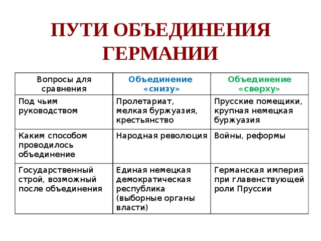Пути объединения Германии Вопросы для сравнения Объединение «снизу» Под чьим руководством Объединение «сверху» Пролетариат, мелкая буржуазия, крестьянство Каким способом проводилось объединение Народная революция Прусские помещики, крупная немецкая буржуазия Государственный строй, возможный после объединения Войны, реформы Единая немецкая демократическая республика (выборные органы власти) Германская империя при главенствующей роли Пруссии 