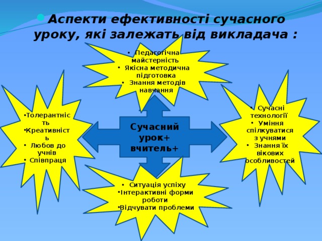 Аспекти ефективності сучасного уроку, які залежать від викладача : Педагогічна майстерність Якісна методична підготовка Знання методів навчання Сучасні технології Уміння спілкуватися з учнями Знання їх вікових особливостей Толерантність Креативність Любов до учнів Співпраця Сучасний урок+ вчитель+ Ситуація успіху Інтерактивні форми роботи Відчувати проблеми 