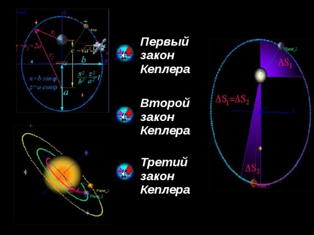 Первый закон Кеплера Второй закон Кеплера   Третий закон Кеплера  