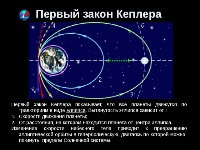 Первый закон Кеплера  Первый закон Кеплера показывает, что все планеты движутся по траекториям в виде эллипса . Вытянутость эллипса зависит от : Скорости движения планеты; От расстояния, на котором находится планета от центра эллипса. Изменение скорости небесного тела приводит к превращению эллиптической орбиты в гиперболическую, двигаясь по которой можно покинуть пределы Солнечной системы. 