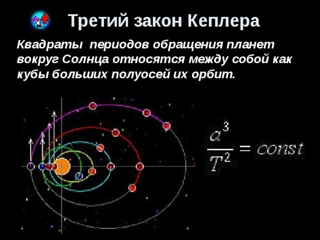 Третий закон Кеплера Квадраты периодов обращения планет вокруг Солнца относятся между собой как кубы больших полуосей их орбит. 