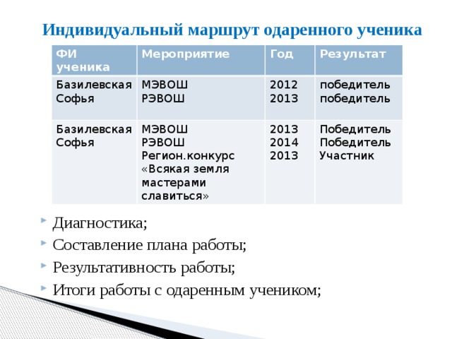 Индивидуальный маршрут одаренного ученика ФИ ученика Мероприятие Базилевская Софья Год МЭВОШ Базилевская Софья МЭВОШ Результат РЭВОШ 2012 победитель 2013 РЭВОШ 2013 победитель Регион.конкурс «Всякая земля мастерами славиться» 2014 Победитель Победитель 2013 Участник Диагностика; Составление плана работы; Результативность работы; Итоги работы с одаренным учеником; 