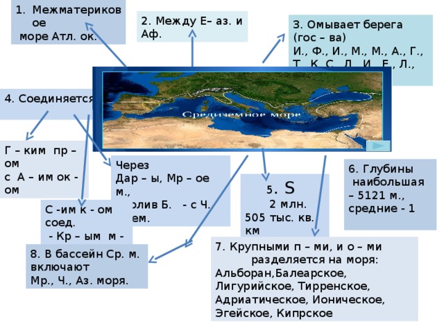 Межматериковое  море Атл. ок. 2. Между Е– аз. и Аф. 3. Омывает берега (гос – ва) И., Ф., И., М., М., А., Г., Т., К.,С., Л., И., Е., Л., Т., А., М. 4. Соединяется Г – ким пр – ом с А – им ок - ом Через Дар – ы, Мр – ое м., пролив Б. - с Ч. м- ем. 6. Глубины  наибольшая – 5121 м., средние - 1  5 . S  2 млн. 505 тыс. кв. км С -им к - ом соед.  - Кр – ым м - ем 7. Крупными п – ми, и о – ми  разделяется на моря: Альборан,Балеарское, Лигурийское, Тирренское, Адриатическое, Ионическое, Эгейское, Кипрское 8. В бассейн Ср. м. включают Мр., Ч., Аз. моря. 