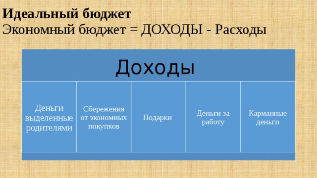 Идеальный бюджет   Экономный бюджет = ДОХОДЫ - Расходы Доходы Деньги выделенные родителями Сбережения от экономных покупков Подарки Деньги за работу Карманные деньги 