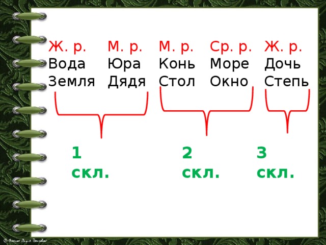 Ж. р. Ср. р. М. р. М. р. Ж. р. Дочь Море Вода Конь Юра Окно Стол Степь Дядя Земля 1 скл. 2 скл. 3 скл. 