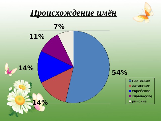 Происхождение имён 