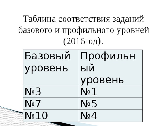 Таблица соответствия заданий базового и профильного уровней (2016год ). Базовый уровень Профильный уровень № 3 № 1 № 7 № 5 № 10 № 4 