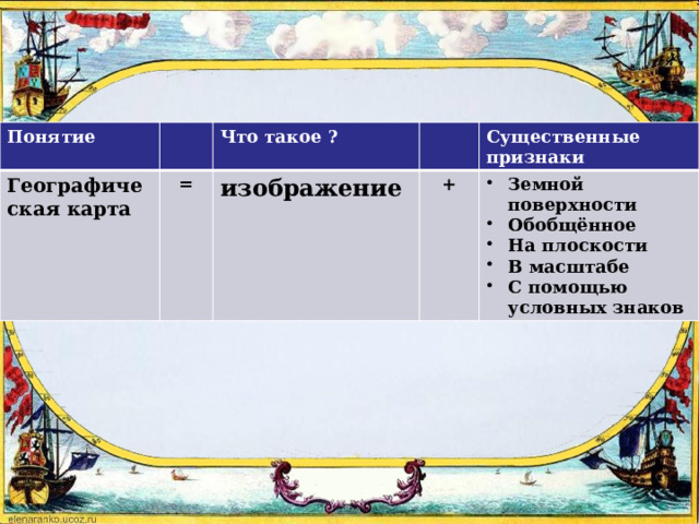 Понятие Географическая карта Что такое ? = изображение Существенные признаки + Земной поверхности Обобщённое На плоскости В масштабе С помощью условных знаков 