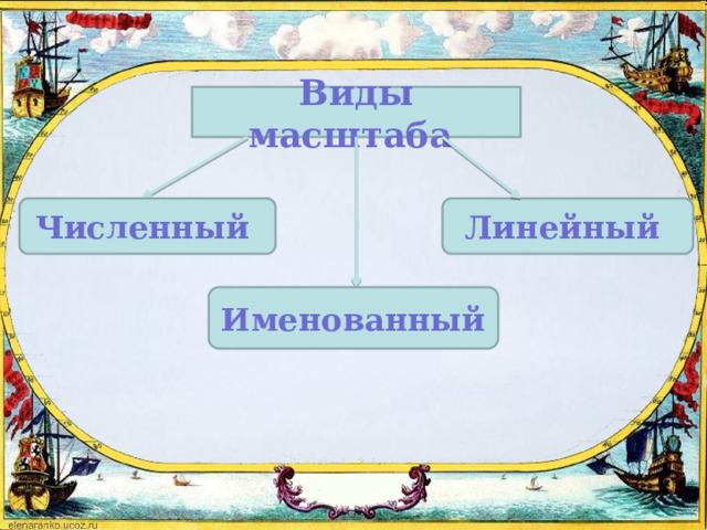 Виды масштаба Численный Линейный Именованный 