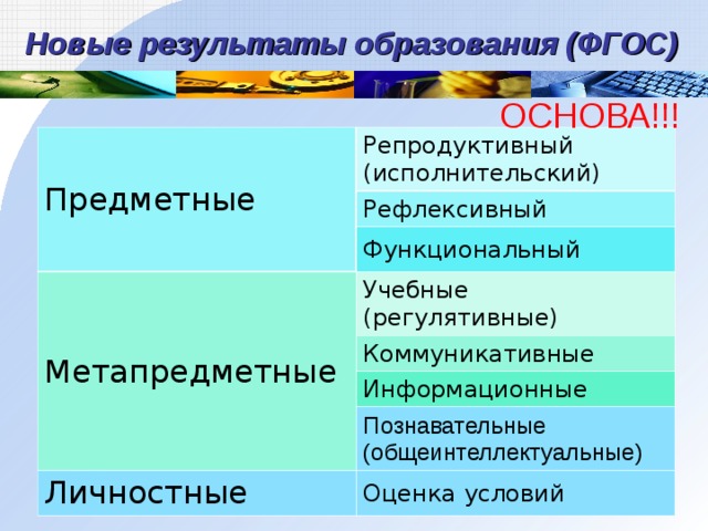 Новые результаты образования (ФГОС) ОСНОВА!!! Предметные Репродуктивный (исполнительский) Рефлексивный Функциональный Метапредметные Учебные (регулятивные) Коммуникативные Информационные Познавательные (общеинтеллектуальные) Личностные Оценка условий 