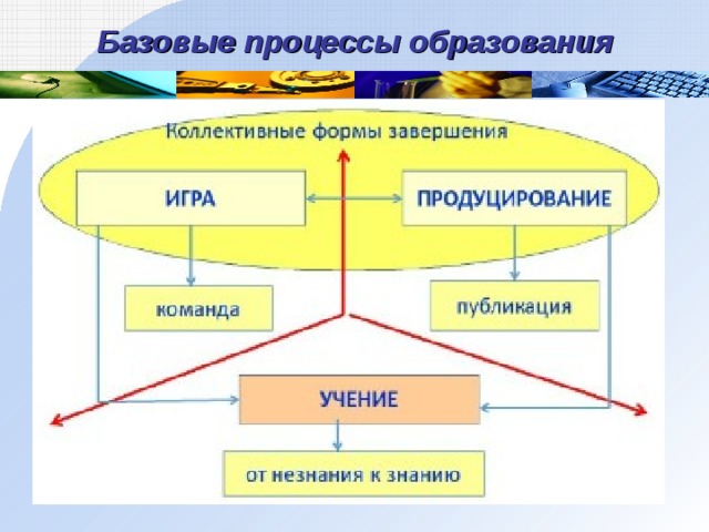 Базовые процессы образования 