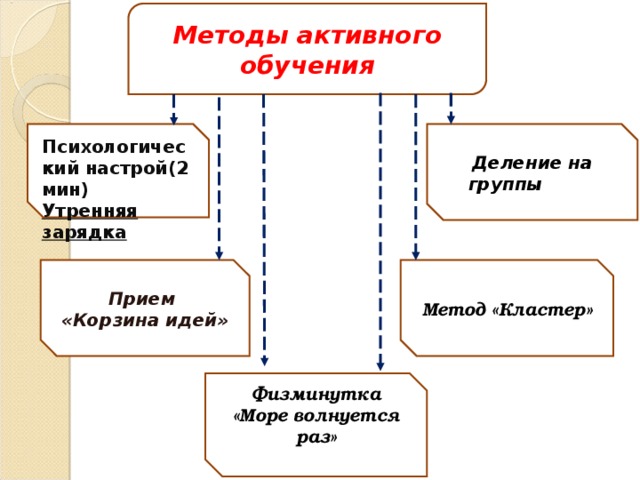 Методы активного обучения Психологический настрой(2 мин) Утренняя зарядка  Деление на группы  Прием «Корзина идей» Метод «Кластер» Физминутка «Море волнуется раз»  