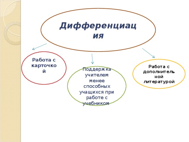 Дифференциация Работа с карточкой  Работа с дополнительной литературой Поддержка учителем менее способных учащихся при работе с учебником  