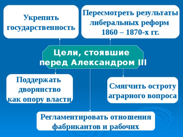 Укрепить государственность Пересмотреть результаты либеральных реформ 1860 – 1870-х гг. Цели, стоявшие перед Александром III Поддержать дворянство как опору власти Смягчить остроту аграрного вопроса Регламентировать отношения фабрикантов и рабочих 