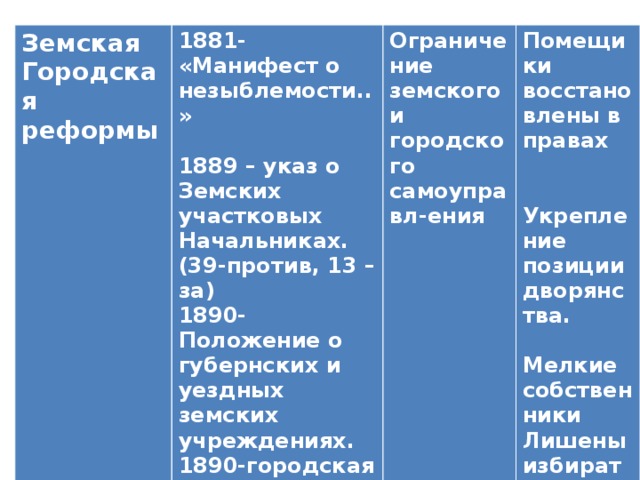 Земская 1881- «Манифест о незыблемости..» Городская реформы  Ограничение земского и городского самоуправл-ения 1889 – указ о Помещики восстановлены в правах Земских участковых  Начальниках.  (39-против, 13 –за) Укрепление позиции дворянства. 1890- Положение о губернских и уездных земских учреждениях.  1890-городская контрреформа. Мелкие собственники Лишены избирательных прав. 