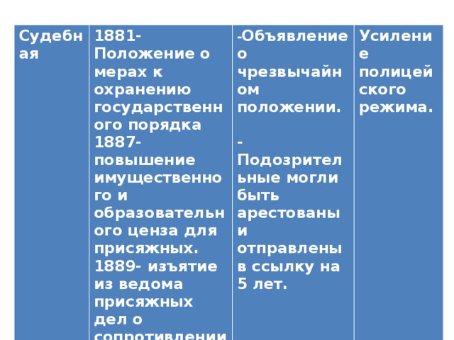 Судебная 1881- Положение о мерах к охранению государственного порядка 1887-повышение имущественного и образовательного ценза для присяжных. - Объявление о чрезвычайном положении. 1889- изъятие из ведома присяжных дел о сопротивлении властям. Ликвидация мирового суда.  Усиление полицейского -Подозрительные могли быть арестованы и отправлены в ссылку на 5 лет. режима.   