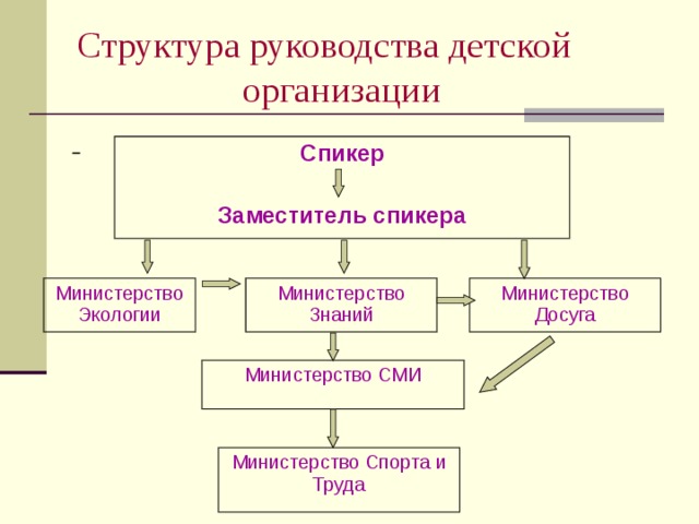 Структура руководства детской  организации   Спикер  Заместитель спикера Министерство Досуга Министерство Знаний Министерство Экологии Министерство СМИ Министерство Спорта и Труда 