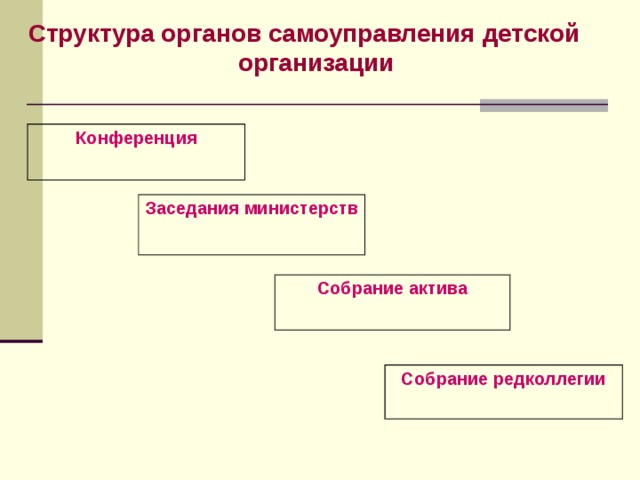 Структура органов самоуправления детской организации Конференция Заседания министерств  Собрание актива  Собрание редколлегии 