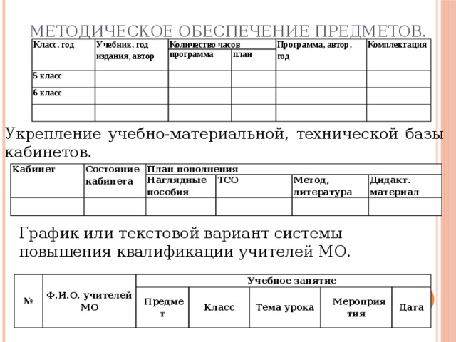 Методическое обеспечение предметов. Класс, год Учебник, год издания, автор 5 класс Количество часов программа 6 класс Программа, автор, год план Комплектация Укрепление учебно-материальной, технической базы кабинетов. Кабинет Состояние кабинета План пополнения Наглядные пособия ТСО Метод, литература Дидакт. материал График или текстовой вариант системы повышения квалификации учителей МО. № Ф.И.О. учителей МО Учебное занятие Предмет Класс Тема урока Мероприятия Дата 