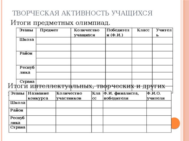 Творческая активность учащихся Итоги предметных олимпиад. Этапы Предмет Школа Количество учащихся Победители (Ф.И.) Район Класс Учитель Республика Страна Итоги интеллектуальных, творческих и других конкурсов. Этапы Школа Название конкурса Район Количество участников Класс Республика Ф.И. финалиста, победителя Страна Ф.И.О. учителя 
