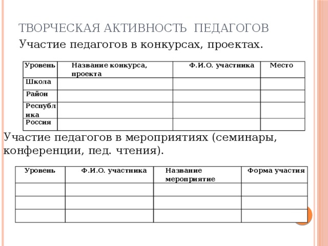 Творческая активность педагогов Участие педагогов в конкурсах, проектах. Уровень Название конкурса, проекта Школа Ф.И.О. участника Район Место Республика Россия Участие педагогов в мероприятиях (семинары, конференции, пед. чтения). Уровень Ф.И.О. участника Название мероприятие Форма участия 