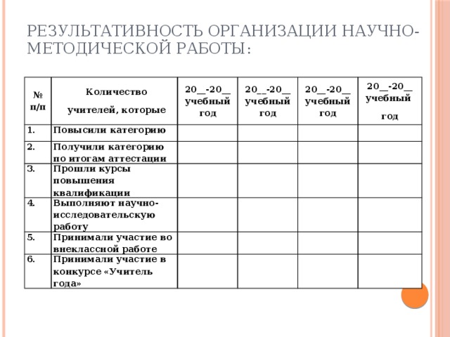 Результативность организации научно-методической работы: № п/п 1. Количество Повысили категорию учителей, которые 20__-20__ учебный год 2. 20__-20__ учебный год Получили категорию по итогам аттестации 3. Прошли курсы повышения квалификации 20__-20__ учебный год 4. 20__-20__ учебный Выполняют научно-исследовательскую работу 5. год Принимали участие во внеклассной работе 6. Принимали участие в конкурсе «Учитель года» 