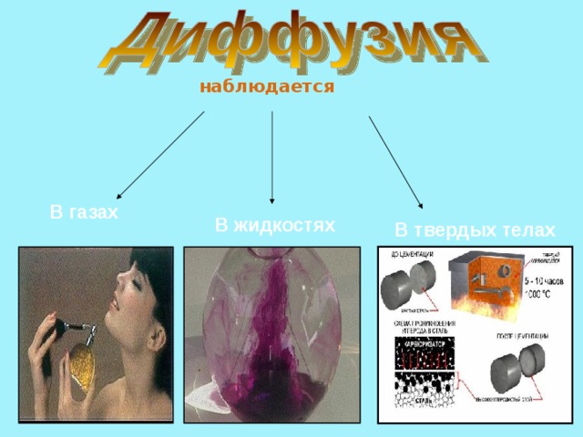  наблюдается  В газах В жидкостях В твердых телах 