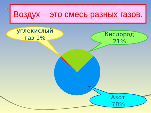 Воздух – это смесь разных газов. углекислый газ 1% Кислород 21% Азот 78% 