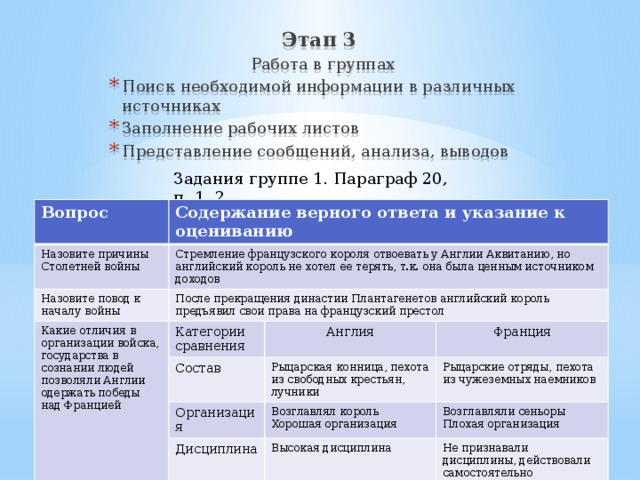 Этап 3  Работа в группах Поиск необходимой информации в различных источниках Заполнение рабочих листов Представление сообщений, анализа, выводов Задания группе 1. Параграф 20, п. 1, 2 Вопрос Содержание верного ответа и указание к оцениванию Назовите причины Столетней войны Стремление французского короля отвоевать у Англии Аквитанию, но английский король не хотел ее терять, т.к. она была ценным источником доходов Назовите повод к началу войны После прекращения династии Плантагенетов английский король предъявил свои права на французский престол Какие отличия в организации войска, государства в сознании людей позволяли Англии одержать победы над Францией Категории сравнения Состав Англия Франция Организация Рыцарская конница, пехота из свободных крестьян, лучники Рыцарские отряды, пехота из чужеземных наемников Возглавлял король Дисциплина Хорошая организация Возглавляли сеньоры Высокая дисциплина Плохая организация Не признавали дисциплины, действовали самостоятельно