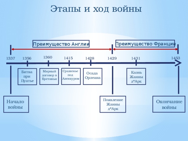 Этапы и ход войны Преимущество Франции   Преимущество Англии 1360 1453 1415 1356 1337 1431 1428 1429 Сраженье под Азенкуром       Мирный договор в Бретиньи     Битва при Пуатье Казнь Жанны д*Арк Осада Орлеана       Появление Жанны д*Арк Начало войны Окончание войны