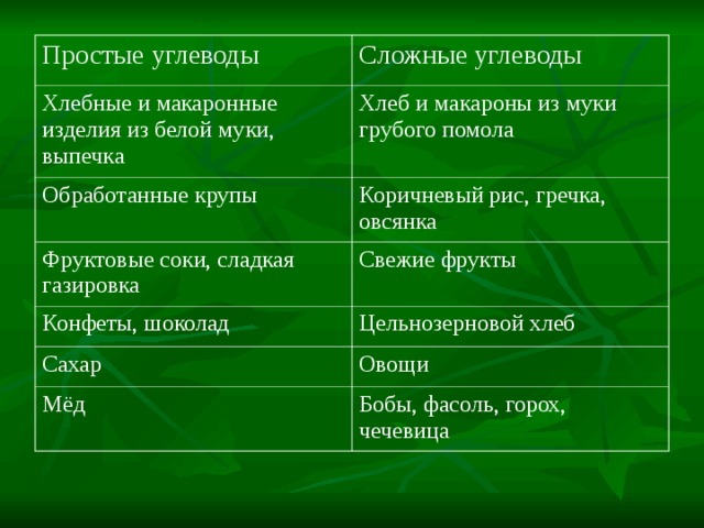 Простые углеводы Сложные углеводы Хлебные и макаронные изделия из белой муки, выпечка Хлеб и макароны из муки грубого помола Обработанные крупы Коричневый рис, гречка, овсянка Фруктовые соки, сладкая газировка Свежие фрукты Конфеты, шоколад Цельнозерновой хлеб Сахар Овощи Мёд Бобы, фасоль, горох, чечевица 