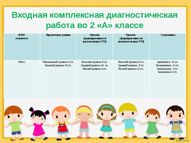 Входная комплексная диагностическая работа во 2 «А» классе ФИО Предметные умения учащегося Итого: Повышенный уровень-4 уч. Уровень сформированности регулятивных УУД Уровень Базовый уровень-22 уч. Высокий уровень-6 уч. сформированности познавательных УУД Высокий уровень-5 уч. Средний уровень-16 уч.    Самооценка   Средний уровень- 9 уч. Адекватная- 13 уч. Низкий уровень-4 уч.   Низкий уровень-12 уч. Неадекватная- 11 уч.   Завышенная- 1 уч. Заниженная-1 уч.   