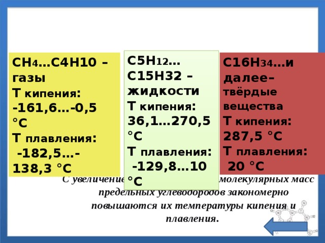 Физические свойства С5Н 12 …C15Н32 – жидкости T кипения : 36,1…270,5 °C T плавления :  -129,8…10 °C С16Н 34 …и далее– твёрдые вещества  СН 4 …C4Н10 – газы T кипения : T кипения : -161,6…-0,5 °C 287,5 °C T плавления : T плавления :  -182,5…-138,3 °C  20 °C С увеличением относительных молекулярных масс предельных углеводородов закономерно повышаются их температуры кипения и плавления.  