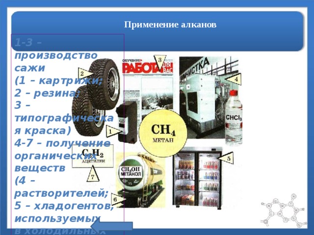 Применение алканов 1-3 – производство сажи (1 – картрижи; 2 – резина; 3 – типографическая краска) 4-7 – получение органических веществ (4 – растворителей; 5 – хладогентов, используемых в холодильных установках; 6 – метанол; 7 - ацетилен) 