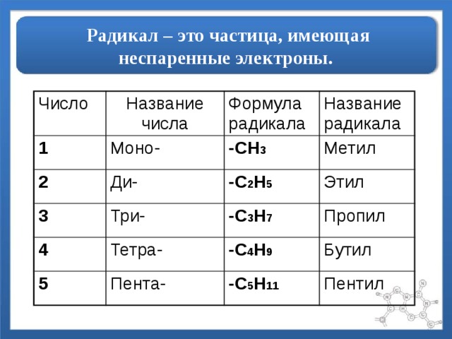  Радикал – это частица, имеющая неспаренные электроны. Число Название числа 1 Моно- Формула радикала 2 Название радикала -СН 3 Ди- 3 Три- Метил -С 2 Н 5 4 5 Тетра- Этил -С 3 Н 7 Пропил Пента- -С 4 Н 9 Бутил -С 5 Н 11 Пентил 