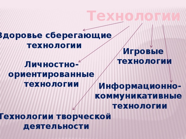 Технологии Здоровье сберегающие  технологии Игровые технологии Личностно- ориентированные  технологии Информационно- коммуникативные технологии Технологии творческой деятельности 