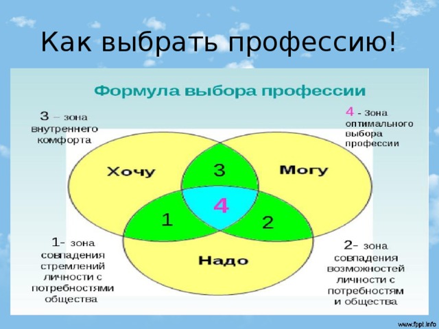 Как выбрать профессию! 
