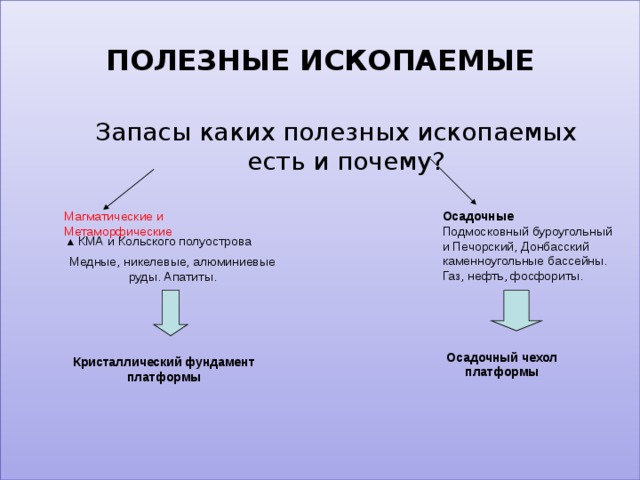 ПОЛЕЗНЫЕ ИСКОПАЕМЫЕ Запасы каких полезных ископаемых есть и почему? Запасы каких полезных ископаемых есть и почему? Осадочные Подмосковный буроугольный и Печорский, Донбасский каменноугольные бассейны. Газ, нефть, фосфориты. Магматические и Метаморфические полуострова Кольского КМА и Медные, никелевые, алюминиевые руды. Апатиты. Осадочный чехол платформы Кристаллический фундамент платформы 