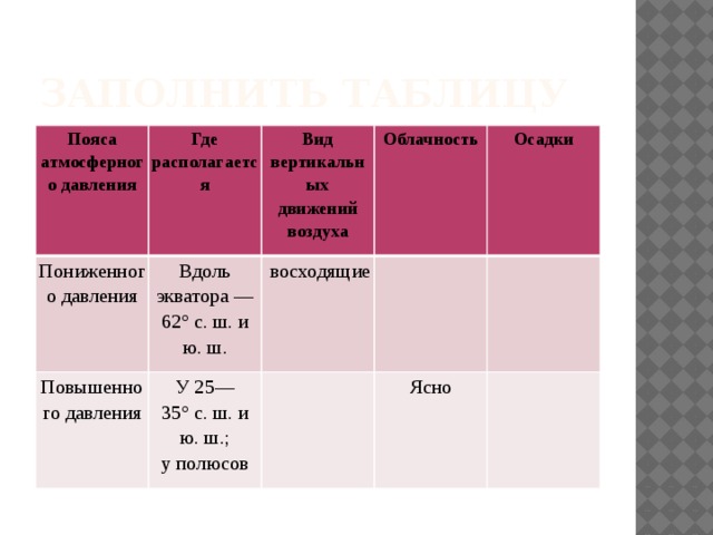 Заполнить таблицу Пояса атмосферного давления Где располагается Пониженного давления Вид вертикальных движений воздуха Вдоль экватора — 62° с. ш. и ю. ш. Повышенного давления Облачность У 25—35° с. ш. и ю. ш.; у полюсов   восходящие Осадки Ясно 