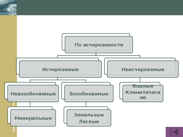 Классификации природных ресурсов По исчерпаемости Исчерпаемые Неисчерпаемые Невозобновимые Возобновимые Водные Климатические Земельные Минеральные Лесные  