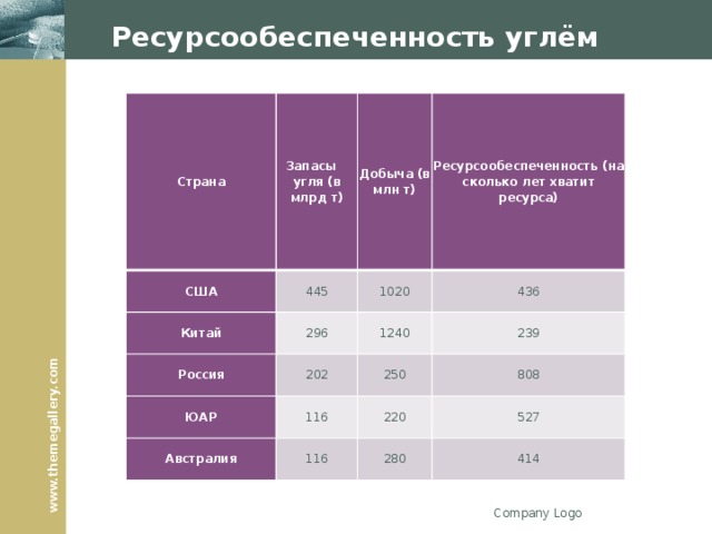 Ресурсообеспеченность углём Страна Запасы угля (в млрд т) США Китай Добыча (в млн т) 445 296 Россия 1020 Ресурсообеспеченность (на сколько лет хватит ресурса) 436 202 ЮАР 1240 239 250 116 Австралия 808 220 116 527 280 414 Company Logo 