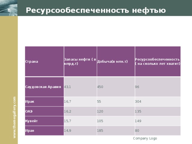 Ресурсообеспеченность нефтью Страна Запасы нефти ( в млрд.т) Саудовская Аравия 43,1 Ирак Добыча(в млн.т) 16,7 ОАЭ 450 Ресурсообеспеченность ( на сколько лет хватит) 96 16,2 Кувейт 55 304 120 15,7 Иран 135 14,9 105 149 185 80 Company Logo 