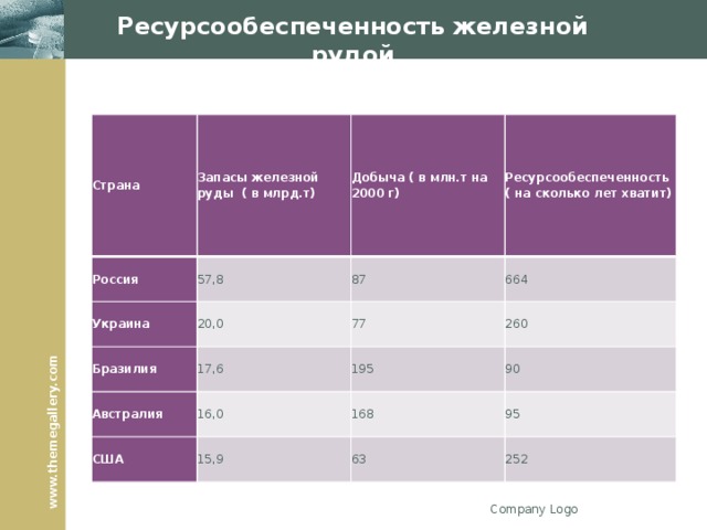 Ресурсообеспеченность железной рудой Страна Запасы железной руды  ( в млрд.т) Россия 57,8 Украина Добыча ( в млн.т на 2000 г) 20,0 Бразилия 87 Ресурсообеспеченность ( на сколько лет хватит) 664 17,6 Австралия 77 260 195 16,0 США 90 15,9 168 95 63 252 Company Logo 
