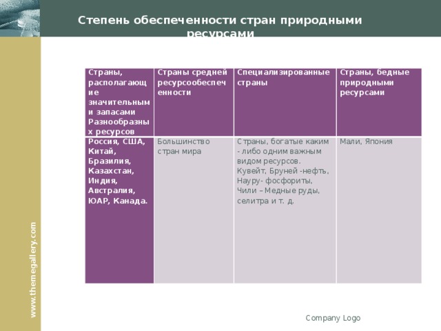 Степень обеспеченности стран природными ресурсами Страны, располагающие значительными запасами Разнообразных ресурсов Страны средней ресурсообеспеченности Россия, США, Китай, Бразилия, Казахстан, Индия, Австралия, ЮАР, Канада. Специализированные страны Большинство стран мира Страны, бедные природными ресурсами Страны, богатые каким - либо одним важным видом ресурсов. Кувейт, Бруней -нефть, Науру- фосфориты, Чили – Медные руды, селитра и т. д. Мали, Япония Company Logo 