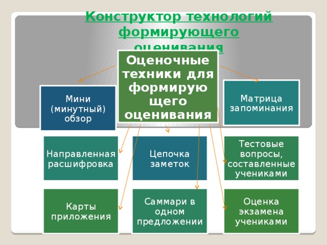 Конструктор технологий формирующего оценивания Оценочные техники для формирующего оценивания Матрица запоминания Мини (минутный) обзор Цепочка заметок Направленная расшифровка Тестовые вопросы, составленные учениками Саммари в одном предложении Карты приложения Оценка экзамена учениками 