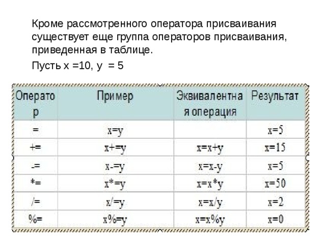  Кроме рассмотренного оператора присваивания существует еще группа операторов присваивания, приведенная в таблице.  Пусть х =10, y = 5 