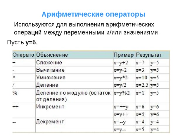 Арифметические операторы  Используются для выполнения арифметических операций между переменными и/или значениями. Пусть  y=5 ,  