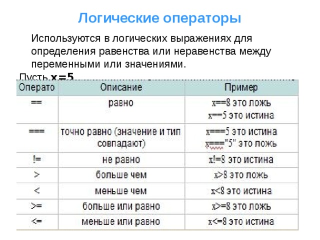 Логические операторы  Используются в логических выражениях для определения равенства или неравенства между переменными или значениями. Пусть  x=5  